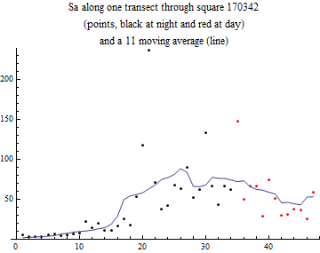 Graphics:Sa along one transect through square 170342 (points, black at night and red at day) and a 11 moving average (line)